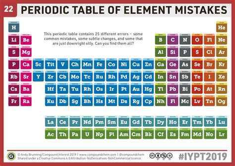 Chemistryadvent Iypt2019 Day 22 A Periodic Table Of Element Mistakes