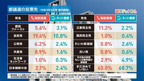 〔告示〕3月14日（日）〔投票〕3月21日（日） 当選【公認】遠藤 百合子（えんどう・ゆりこ）現6 当選【公認】湯澤 綾子（ゆざわ・あやこ）現3 当選【公認】吹春 保隆（ふきはる・やすた. 「都議選、どの党の候補者に投票しますか？」有権者が重視 ...