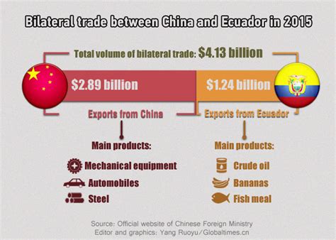 Bilateral Trade Between China And Ecuador In 2015 Global Times