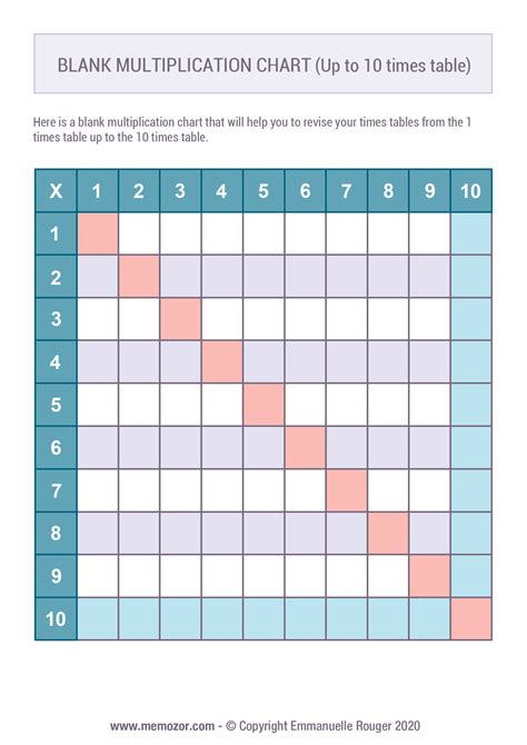 Blank And Printable Multiplication Chart Color 1 10 Perfect To Revise