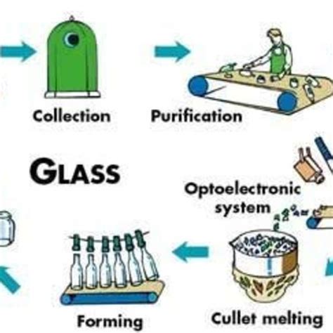 Glass Recycling Process Download Scientific Diagram