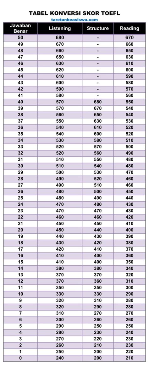 Konversi Tabel Scoring Toefl Itp Taretan Beasiswa