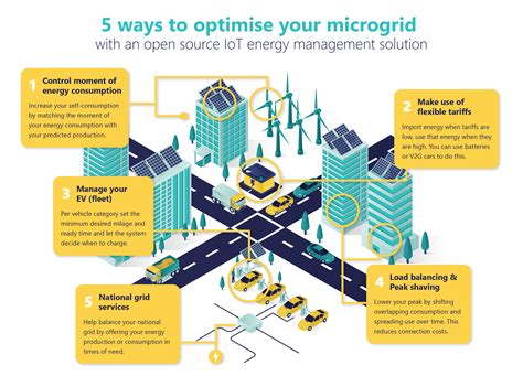 Microgrid Optimization With Iot Openremote