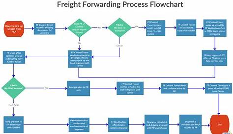 freight forwarding process step by step