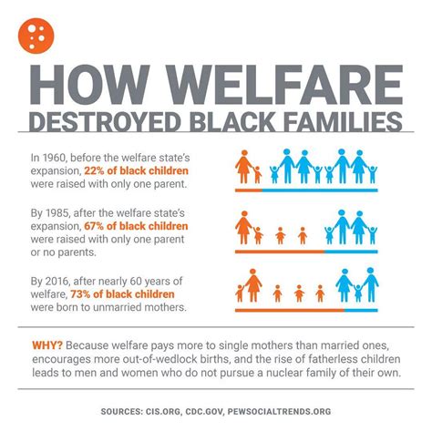 Black Women Having A High Single Mom Rate Is Because Of Welfare Not