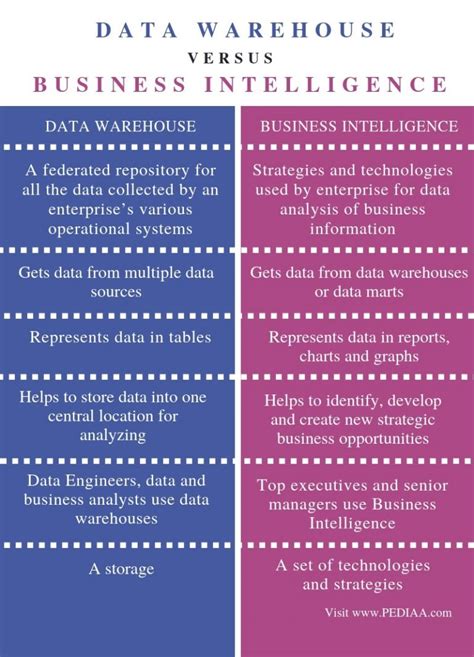What Is The Difference Between Data Warehouse And Business Intelligence