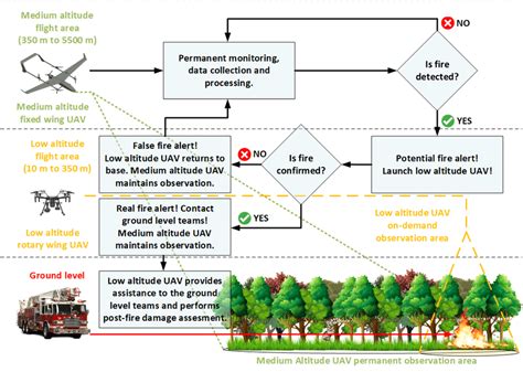 Conceptual Model Of The Early Forest Fire Detection System With Use Of