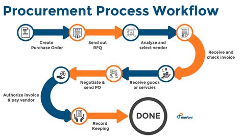 Procurement Process — What Is A Procurement Process Definition