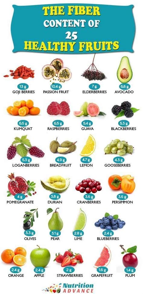 The Fiber Content Of 25 Healthy Fruits Wondering How Much Fiber There