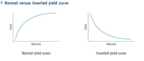 What Is An Inverted Yield Curve Telling Investors Seeking Alpha