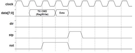 C Stm32 Timing Ulpi Interface Stack Overflow