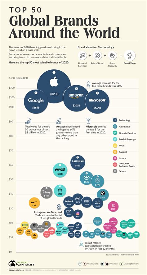 Companies use trademarks to establish their brand, and to indicate the quality of their products, as well as their standards, to consumers. World's most valuable brands #infographic - Visualistan