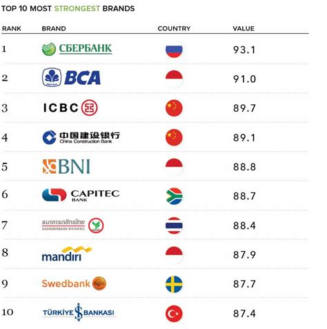 Most Valuable Bank Brands Of The World Senatme Mep