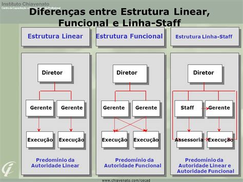 Estrutura Organizacional Linha Staff
