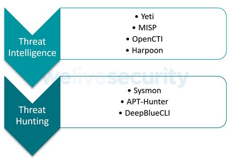 A first look at threat intelligence and threat hunting tools | WeLiveSecurity
