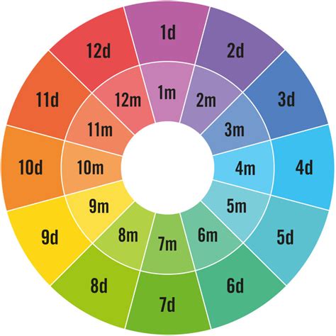 Harmonic Mixing Rules And How To Break Them Native Instruments Blog