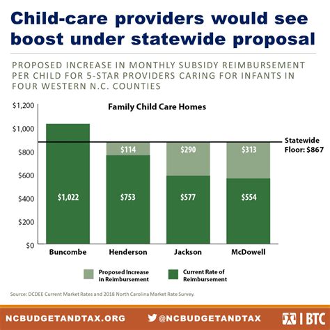 Equitably Financing Child Care For North Carolina Families 2021 Update