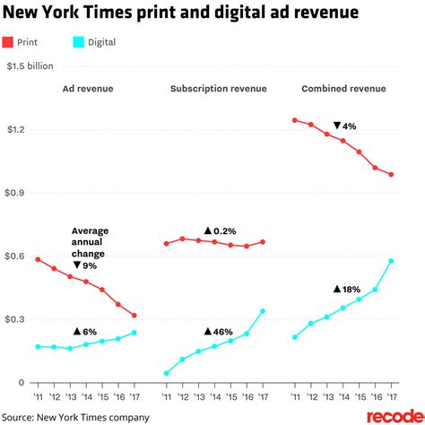 How The New York Times Increased Subscription 46 Against All Odds