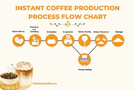 Instant Coffee Manufacturing Process How To Make Instant Coffee Step