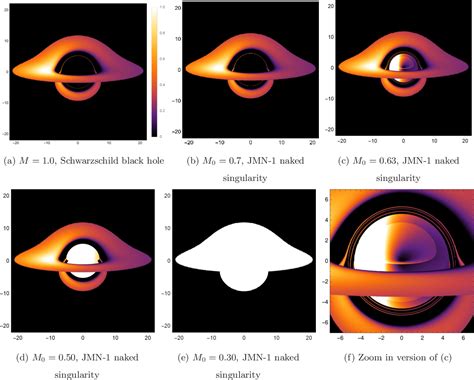 Figure 1 From Can We Distinguish Black Holes From Naked Singularities