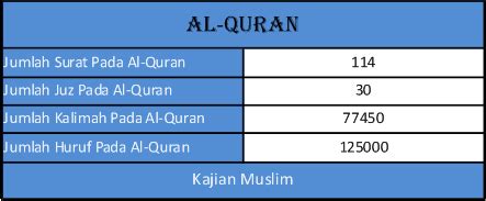 Jumlah Surat Jumlah Kalimah Dan Jumlah Huruf Pada Al Quran Hot Sex Picture