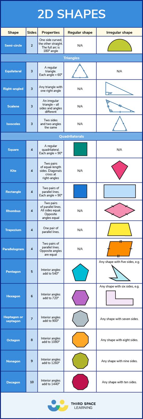 Basic 2d Shapes Chart