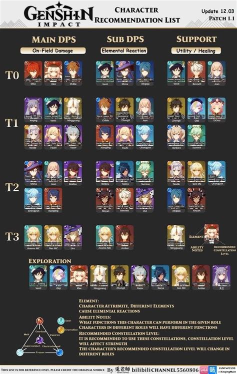 Genshin Impact Tier List Character Mobile Legends