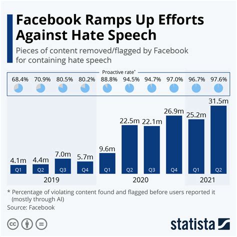 Facebook Ramps Up Efforts Against Hate Speech