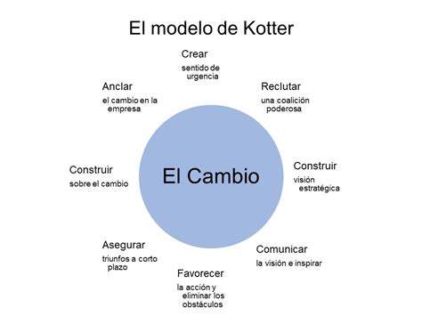 Modelo Kotter 8 Pasos Para La Gestión Del Cambio Noticias Modelo