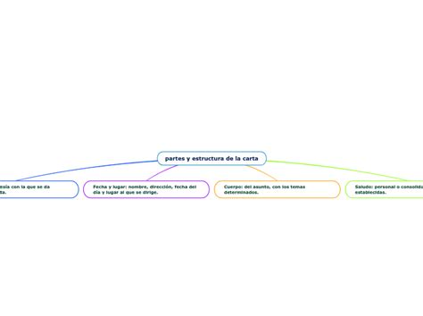 Partes Y Estructura De La Carta Mind Map