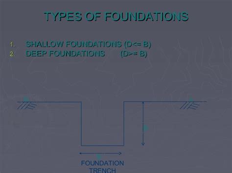Types Of Foundations With Animated Sketches