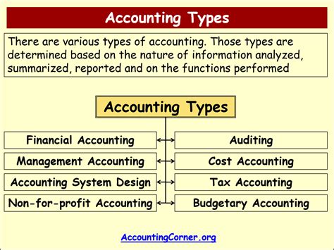 Types Of Accounting In Accounting Accounting Corner