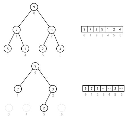 Dfs On Binary Tree Array