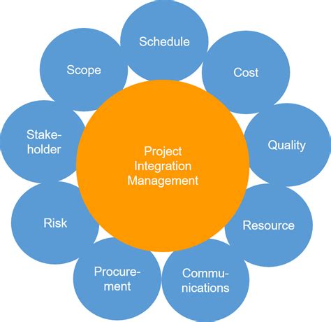 Project Management Body Of Knowledge Pmbok Projectmanagementsite