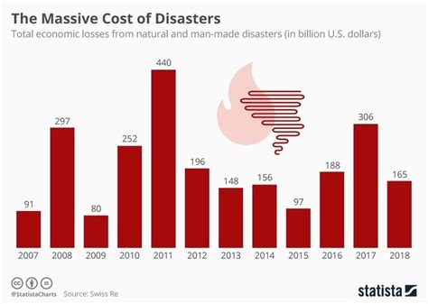 This Is How Much Natural And Man Made Disasters Cost World Economic Forum