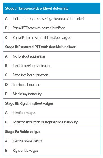 Posterior Tibial Tendon Dysfunction And Treatment Of Stage Ii Disease