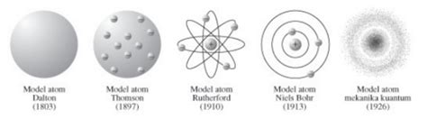 Perkembangan Model Atom Mekanika Kuantum