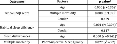 Factors Affecting Sleep Quality Download Scientific Diagram