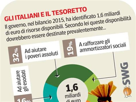 Tesoretto Di Stato Da 1 6 Miliardi Il 32 Degli Italiani Lo Darebbe Ai