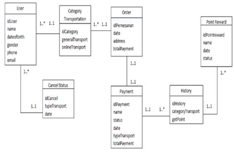 Class Diagram Of Proposed Database Model Design Download Scientific