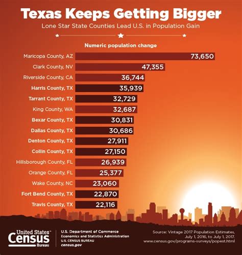 Census Bureau New Population Estimates Show Dallas Fort Worth