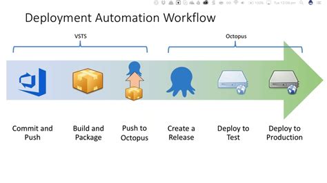 How To Automate The Deployments With Vsts And Octopus Deploy Youtube