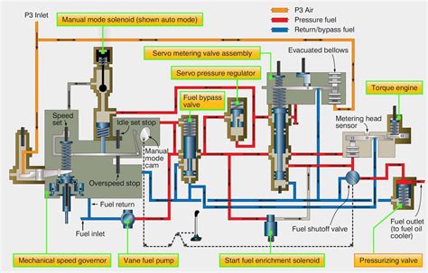 Aircraft Systems Turbine Engine Fuel System—general Requirements