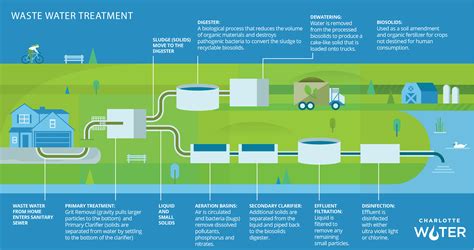 Four common ways to treat wastewater include physical water treatment, biological water treatment, chemical treatment, and sludge treatment. Education > Journey of Charlotte's Water