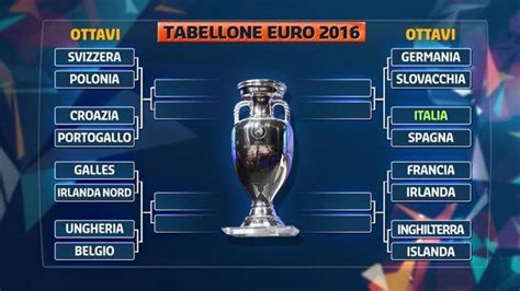 Analisi delle partite ad eliminazione diretta della competizione europea. Calcio Euro 2016, ottavi da brividi.GLOBUS Magazine