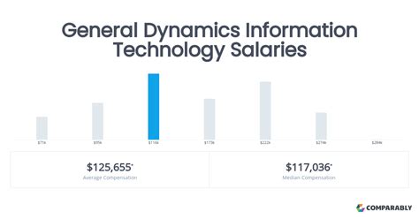 General Dynamics Salaries