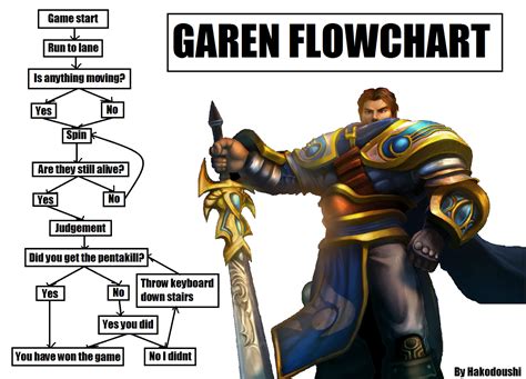 League Of Legends Comics How To Play Garen