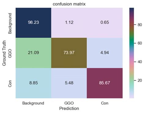 Confusion Matrix Of Multi Class Segmentation Experiments Download Scientific Diagram