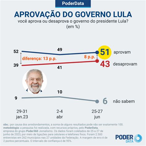 Aprovação De Lula Está Estacionada Após 6 Meses Mostra Poderdata