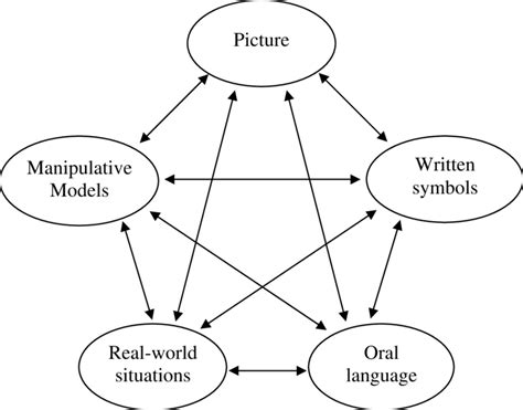 Five Different Representations Of Mathematical Ideas Van De Walle